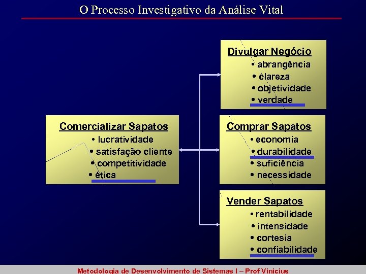 O Processo Investigativo da Análise Vital Divulgar Negócio • abrangência • clareza • objetividade