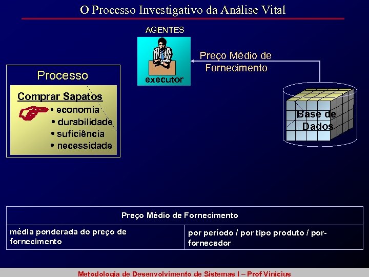 O Processo Investigativo da Análise Vital AGENTES Preço Médio de Fornecimento Processo executor Comprar