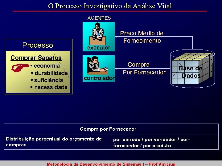 O Processo Investigativo da Análise Vital AGENTES Processo Preço Médio de Fornecimento executor Comprar