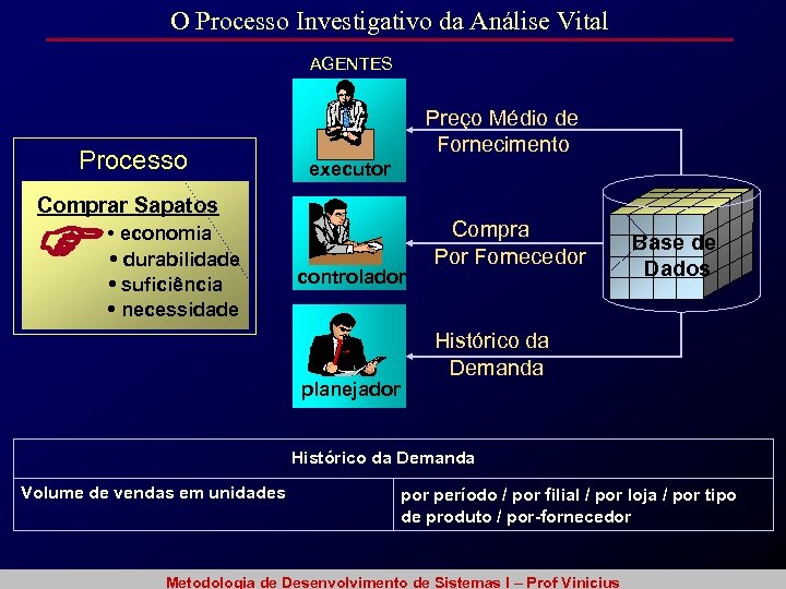 O Processo Investigativo da Análise Vital AGENTES Processo Preço Médio de Fornecimento executor Comprar