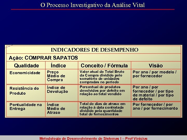 O Processo Investigativo da Análise Vital INDICADORES DE DESEMPENHO Ação: COMPRAR SAPATOS Qualidade Índice