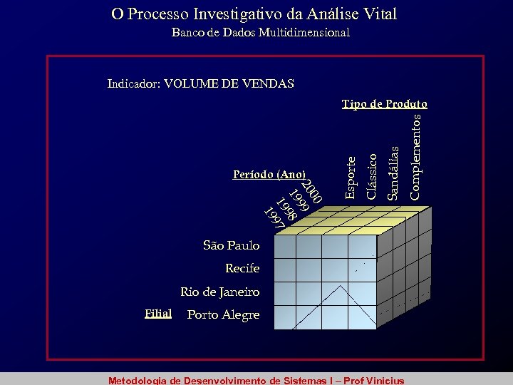 O Processo Investigativo da Análise Vital Banco de Dados Multidimensional Indicador: VOLUME DE VENDAS