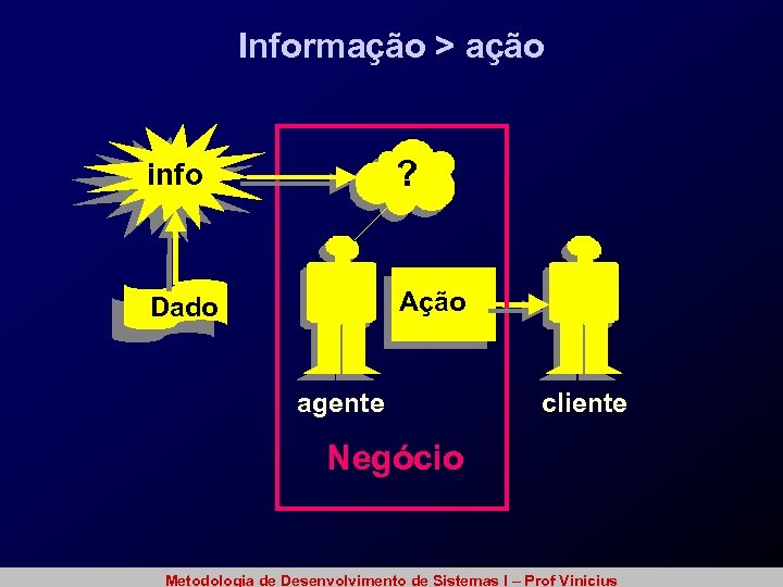 Informação > ação info ? Dado Ação agente cliente Negócio Metodologia de Desenvolvimento de