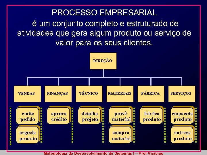 PROCESSO EMPRESARIAL é um conjunto completo e estruturado de atividades que gera algum produto