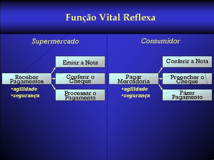 Função Vital Reflexa Supermercado Consumidor Conferir a Nota Emitir a Nota Receber Pagamentos •