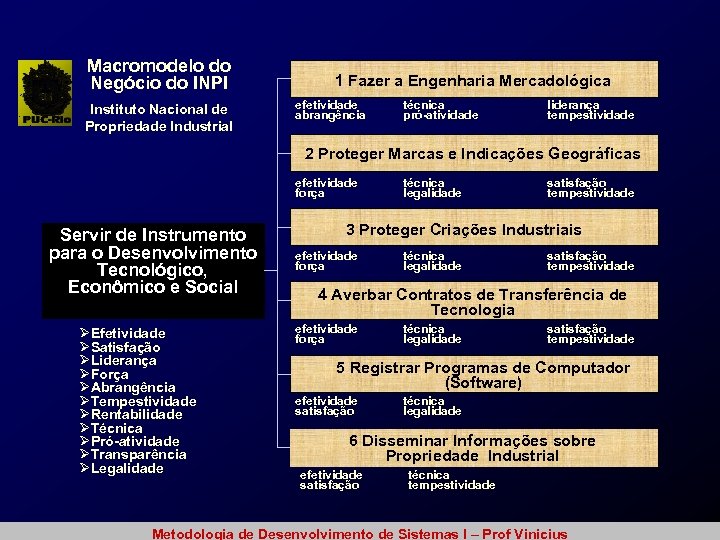 Macromodelo do Negócio do INPI Instituto Nacional de Propriedade Industrial 1 Fazer a Engenharia