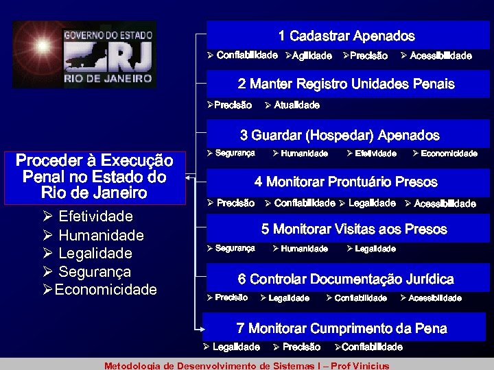 1 Cadastrar Apenados Ø Confiabilidade ØAgilidade ØPrecisão Ø Acessibilidade 2 Manter Registro Unidades Penais