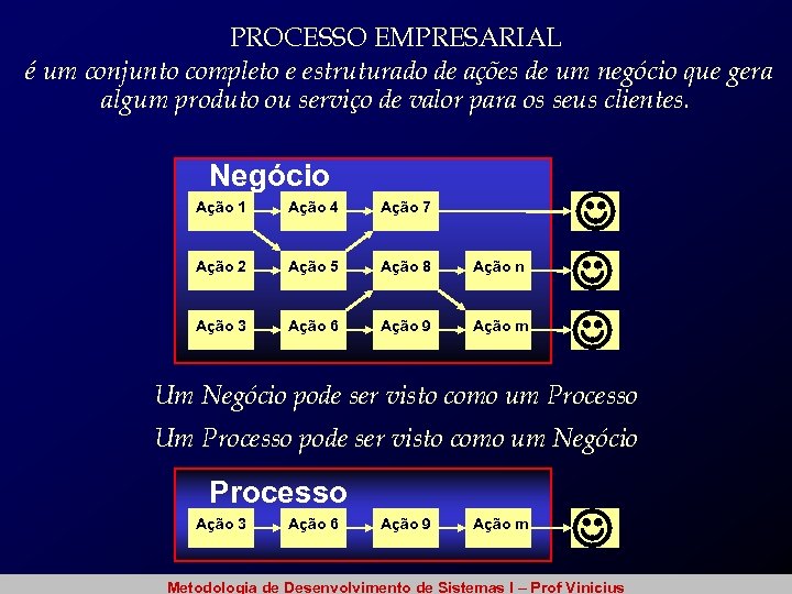 PROCESSO EMPRESARIAL é um conjunto completo e estruturado de ações de um negócio que