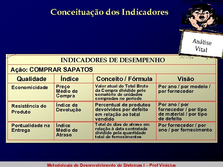 Conceituação dos Indicadores Análise Vital INDICADORES DE DESEMPENHO Ação: COMPRAR SAPATOS Qualidade Índice Conceito