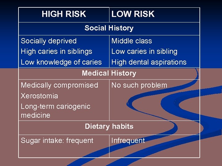 HIGH RISK LOW RISK Social History Socially deprived Middle class High caries in siblings