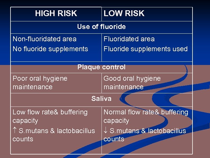 HIGH RISK LOW RISK Use of fluoride Non-fluoridated area No fluoride supplements Fluoridated area