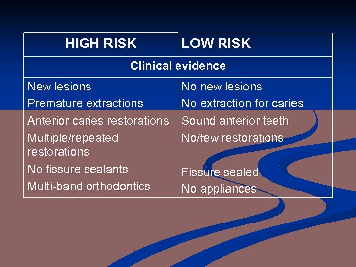 HIGH RISK LOW RISK Clinical evidence New lesions Premature extractions Anterior caries restorations Multiple/repeated