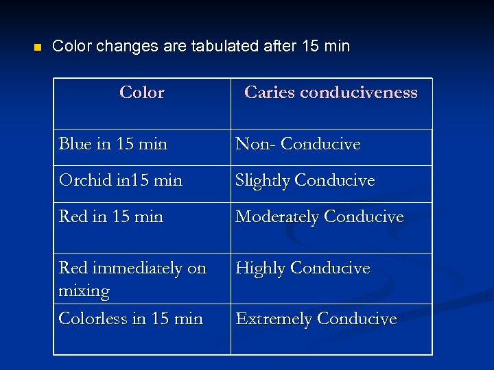 n Color changes are tabulated after 15 min Color Caries conduciveness Blue in 15