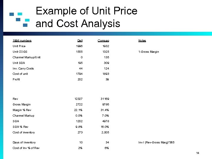 Example of Unit Price and Cost Analysis 1998 numbers Dell Compaq Unit Price 1996