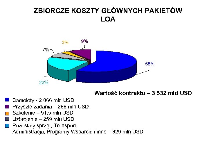 ZBIORCZE KOSZTY GŁÓWNYCH PAKIETÓW LOA Wartość kontraktu – 3 532 mld USD Samoloty -