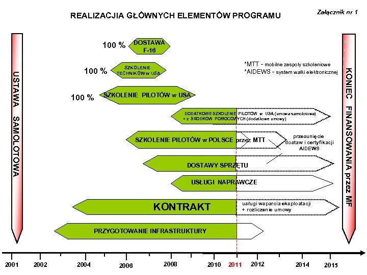 Załącznik nr 1 REALIZACJIA GŁÓWNYCH ELEMENTÓW PROGRAMU 100 % *MTT - mobilne zespoły szkoleniowe