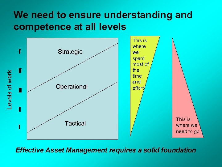 We need to ensure understanding and competence at all levels Levels of work V