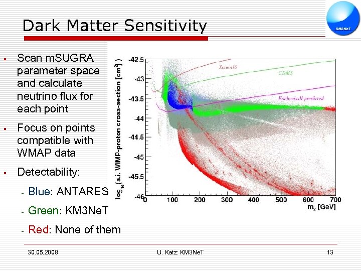 Dark Matter Sensitivity § Scan m. SUGRA parameter space and calculate neutrino flux for