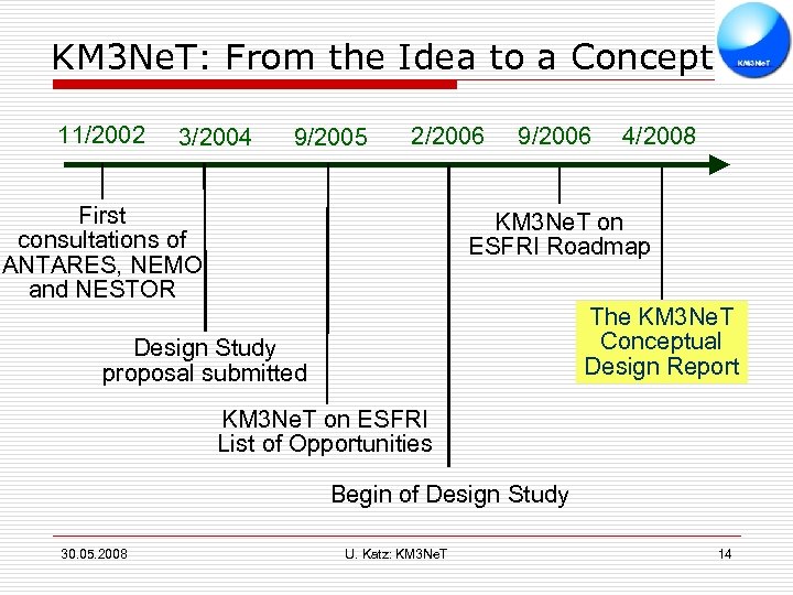 KM 3 Ne. T: From the Idea to a Concept 11/2002 3/2004 9/2005 2/2006