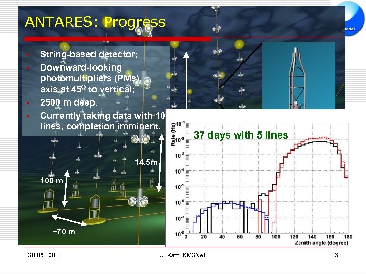 ANTARES: Progress § § String-based detector; Downward-looking photomultipliers (PMs), axis at 45 O to