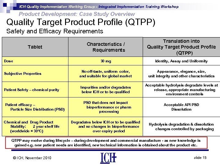 ICH Quality Implementation Working Group - Integrated Implementation Training Workshop Product Development: Case Study