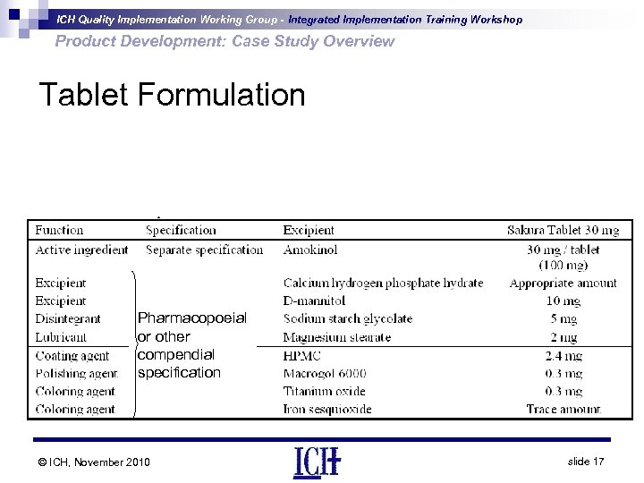 ICH Quality Implementation Working Group - Integrated Implementation Training Workshop Product Development: Case Study