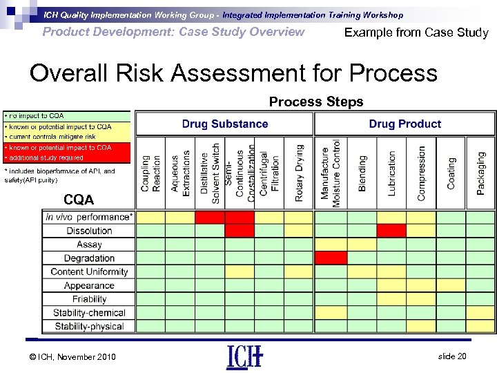 ICH Quality Implementation Working Group - Integrated Implementation Training Workshop Product Development: Case Study