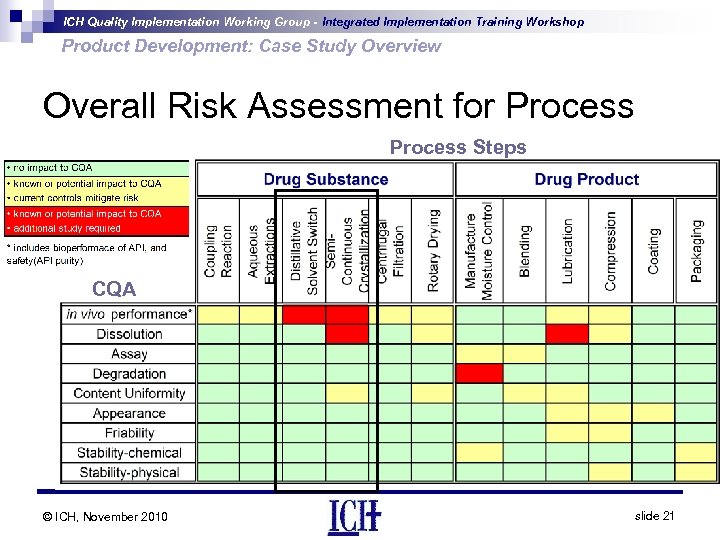 ICH Quality Implementation Working Group - Integrated Implementation Training Workshop Product Development: Case Study