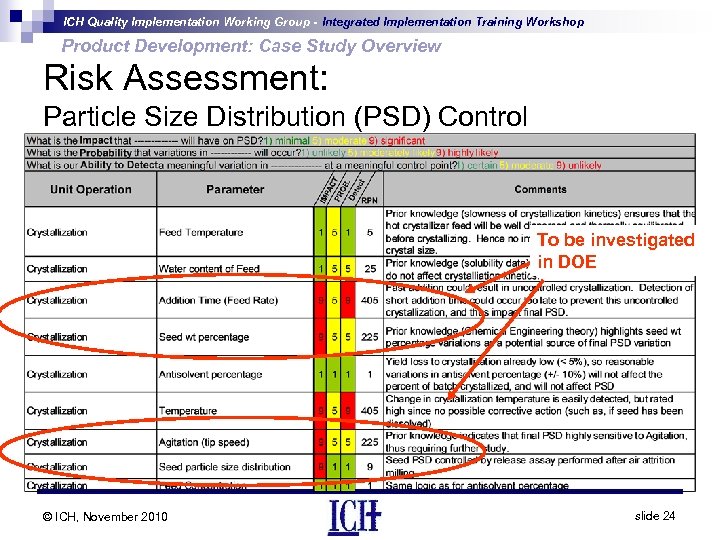 ICH Quality Implementation Working Group - Integrated Implementation Training Workshop Product Development: Case Study