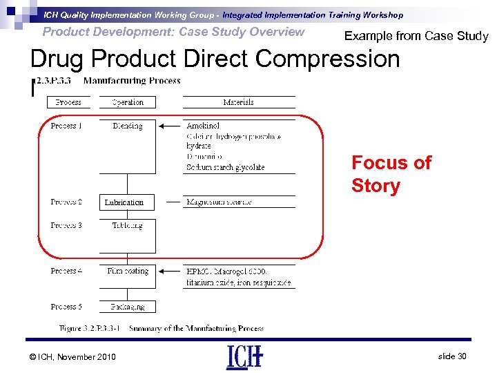 ICH Quality Implementation Working Group - Integrated Implementation Training Workshop Product Development: Case Study