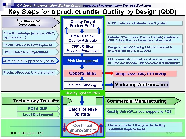 ICH Quality Implementation Working Group - Integrated Implementation Training Workshop Product Development: Case Study