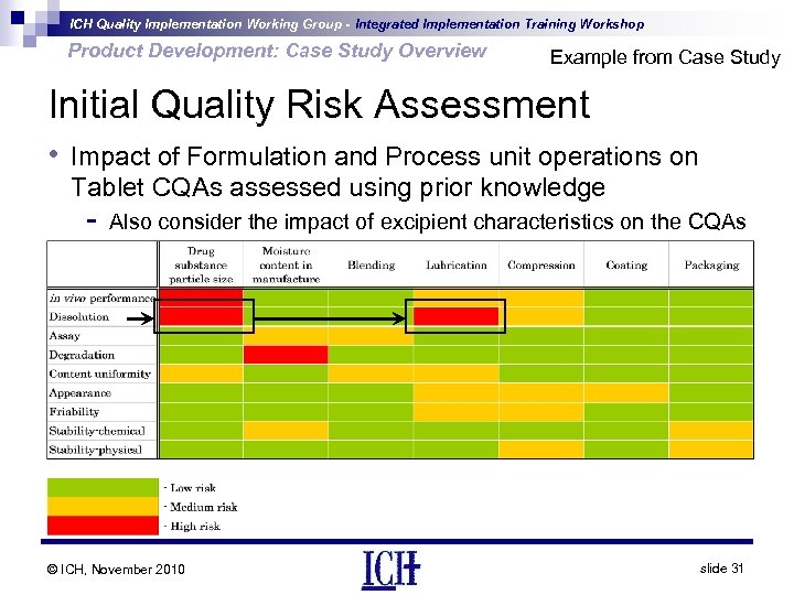 ICH Quality Implementation Working Group - Integrated Implementation Training Workshop Product Development: Case Study