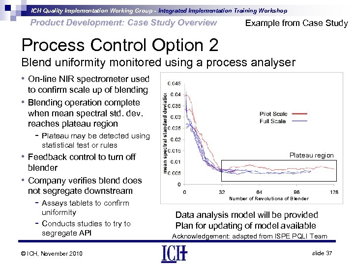 ICH Quality Implementation Working Group - Integrated Implementation Training Workshop Product Development: Case Study