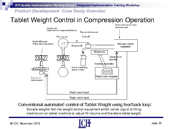 ICH Quality Implementation Working Group - Integrated Implementation Training Workshop Product Development: Case Study