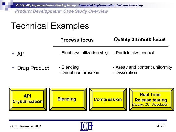 ICH Quality Implementation Working Group - Integrated Implementation Training Workshop Product Development: Case Study