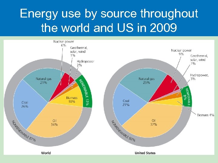 Energy use by source throughout the world and US in 2009 