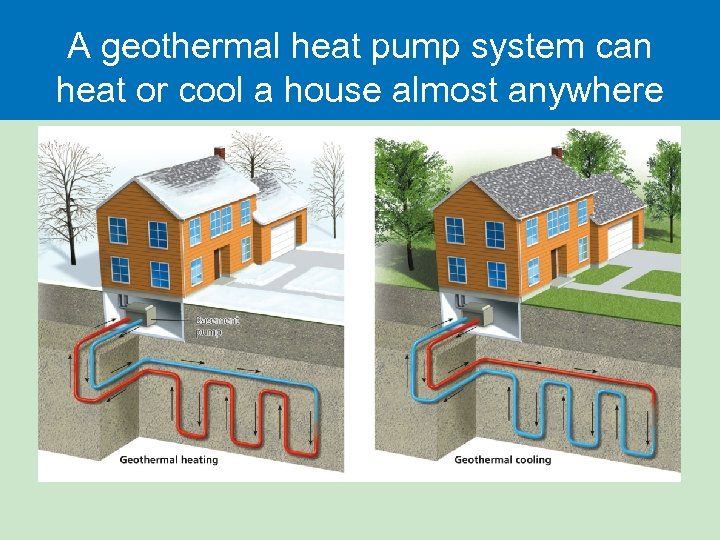 A geothermal heat pump system can heat or cool a house almost anywhere 