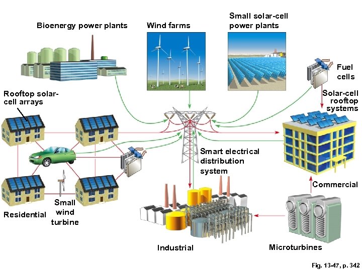 Bioenergy power plants Wind farms Small solar-cell power plants Fuel cells Solar-cell rooftop systems