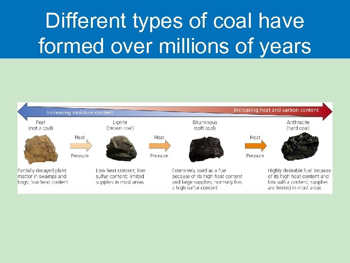 Different types of coal have formed over millions of years 