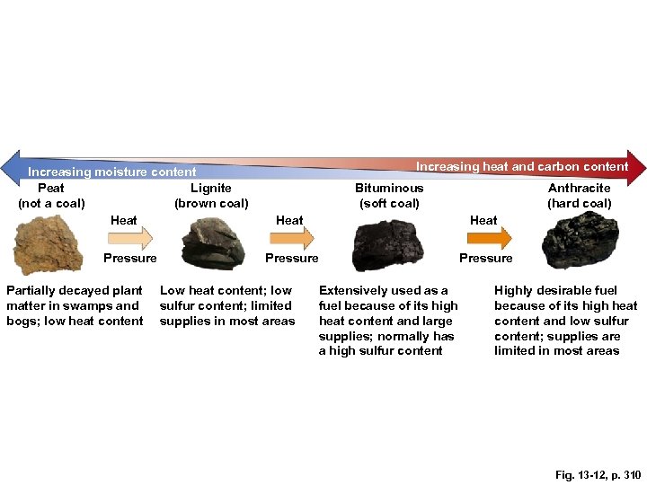 Increasing heat and carbon content Increasing moisture content Peat Lignite (not a coal) (brown
