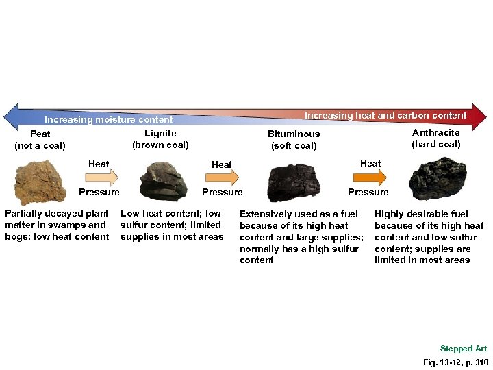 Increasing heat and carbon content Increasing moisture content Lignite Peat (brown coal) (not a