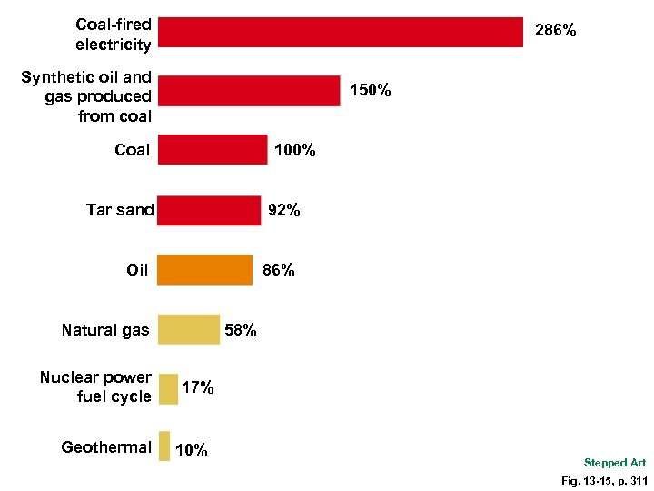 Coal-fired electricity 286% Synthetic oil and gas produced from coal 150% Coal 100% 92%
