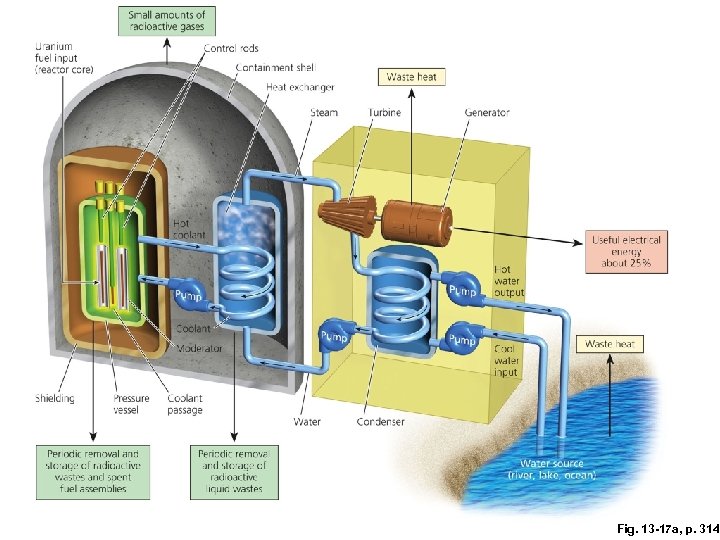 Fig. 13 -17 a, p. 314 