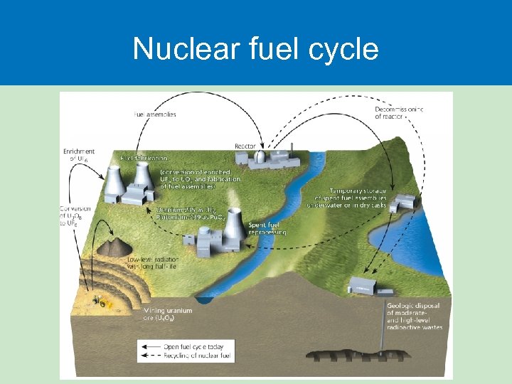 Nuclear fuel cycle 