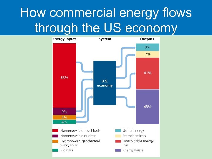 How commercial energy flows through the US economy 