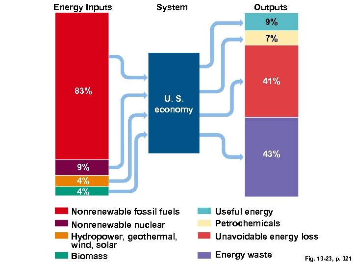 Energy Inputs System Outputs 9% 7% 41% 83% U. S. economy 43% 9% 4%