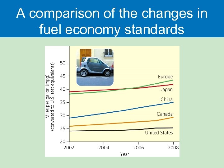 A comparison of the changes in fuel economy standards 