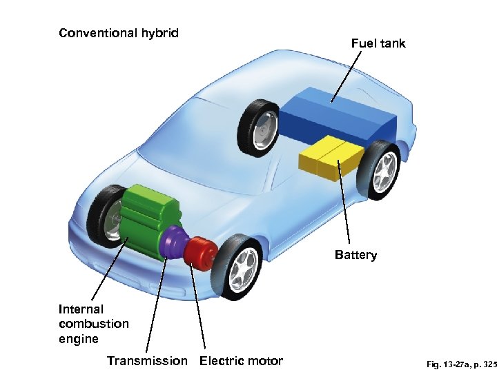 Conventional hybrid Fuel tank Battery Internal combustion engine Transmission Electric motor Fig. 13 -27
