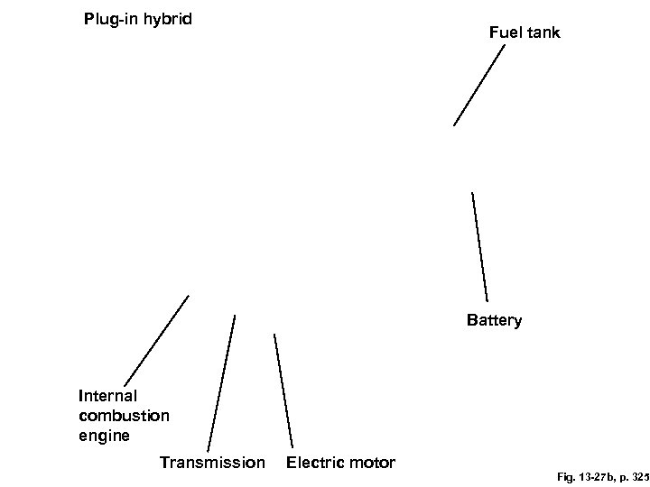 Plug-in hybrid Fuel tank Battery Internal combustion engine Transmission Electric motor Fig. 13 -27
