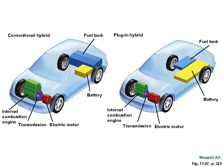 Conventional hybrid Fuel tank Plug-in hybrid Fuel tank Battery Internal combustion engine Transmission Electric